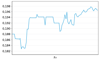 Chart Mini Future Short Tilray - 1 Week