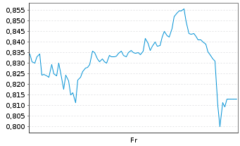 Chart Mini Future Long United Internet - 1 Week