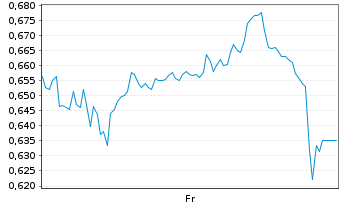 Chart Mini Future Long United Internet - 1 Week