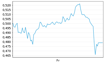 Chart Mini Future Long United Internet - 1 Week
