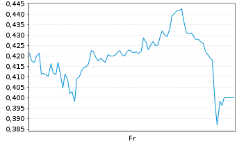 Chart Mini Future Long United Internet - 1 Week