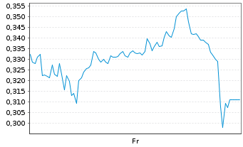 Chart Mini Future Long United Internet - 1 Week