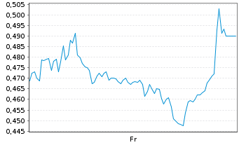 Chart Mini Future Short United Internet - 1 Week
