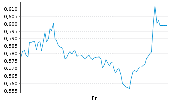 Chart Mini Future Short United Internet - 1 Week