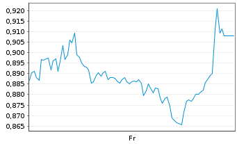 Chart Mini Future Short United Internet - 1 Week