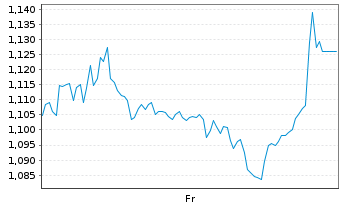 Chart Mini Future Short United Internet - 1 Week