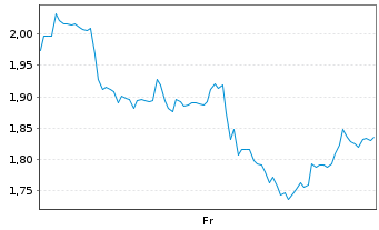 Chart Mini Future Short Intuitive Surgical - 1 Week