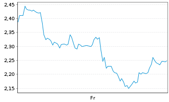 Chart Mini Future Short Intuitive Surgical - 1 Week