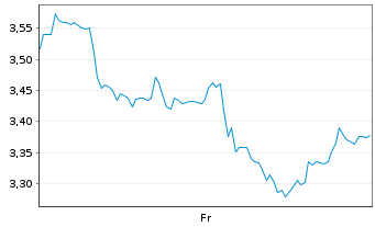 Chart Mini Future Short Intuitive Surgical - 1 Week