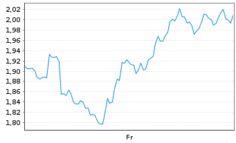 Chart Mini Future Long Cameco - 1 Week