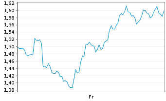 Chart Mini Future Long Cameco - 1 Week