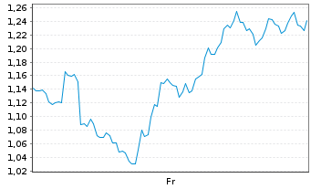 Chart Mini Future Long Cameco - 1 Week