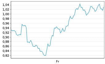 Chart Mini Future Long Cameco - 1 Week