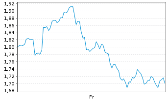 Chart Mini Future Short Cameco - 1 Week