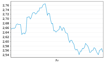 Chart Mini Future Short Cameco - 1 Week
