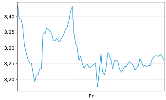 Chart Mini Future Long Lockheed Martin - 1 Week