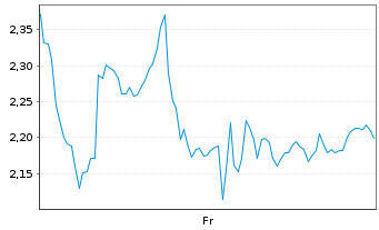 Chart Mini Future Long Lockheed Martin - 1 Week