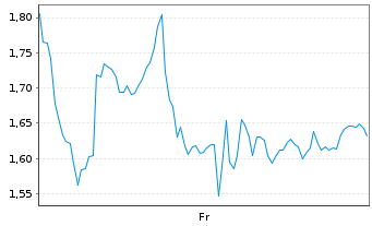 Chart Mini Future Long Lockheed Martin - 1 Week