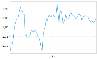 Chart Mini Future Short Lockheed Martin - 1 Week