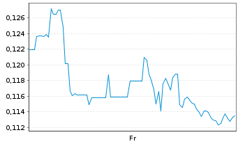 Chart Mini Future Long Tilray - 1 Week
