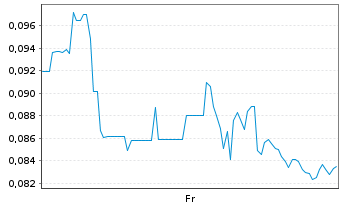 Chart Mini Future Long Tilray - 1 Week