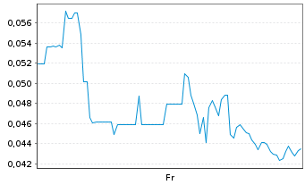 Chart Mini Future Long Tilray - 1 Week