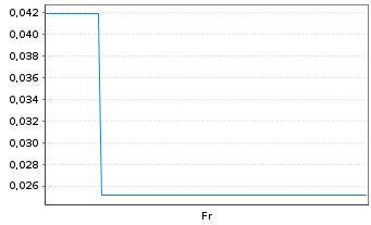 Chart Mini Future Long Tilray - 1 Week