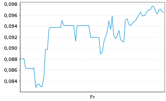 Chart Mini Future Short Tilray - 1 Week