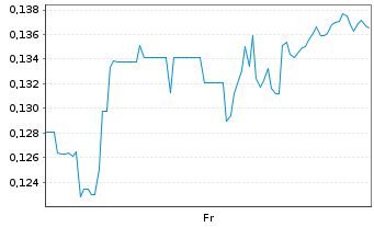 Chart Mini Future Short Tilray - 1 Week