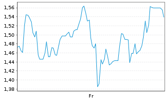 Chart Mini Future Long Petroleo Brasileiro - 1 Week
