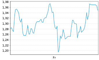 Chart Mini Future Long Petroleo Brasileiro - 1 Week