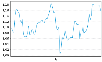 Chart Mini Future Long Petroleo Brasileiro - 1 Week