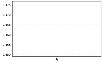 Chart Mini Future Short Petroleo Brasileiro - 1 semaine