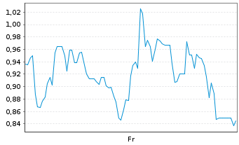 Chart Mini Future Short Petroleo Brasileiro - 1 Week