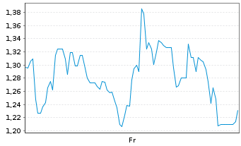 Chart Mini Future Short Petroleo Brasileiro - 1 Week