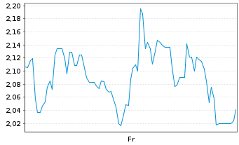 Chart Mini Future Short Petroleo Brasileiro - 1 Week
