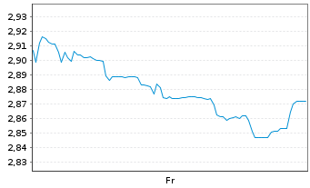 Chart Mini Future Short Vulcan Energy Resources - 1 Week