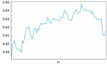 Chart Mini Future Long PVA TePla - 1 Week