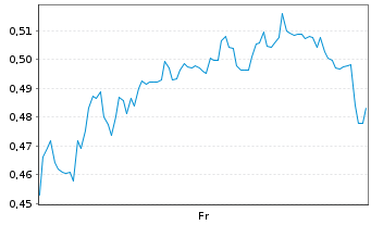 Chart Mini Future Long PVA TePla - 1 Week