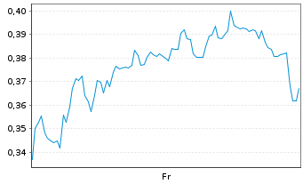 Chart Mini Future Long PVA TePla - 1 semaine