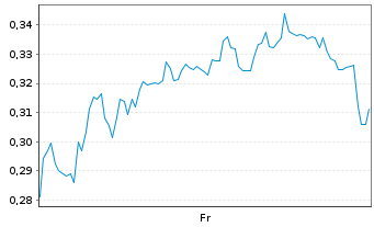 Chart Mini Future Long PVA TePla - 1 Week