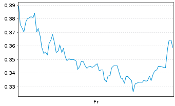 Chart Mini Future Short PVA TePla - 1 Week