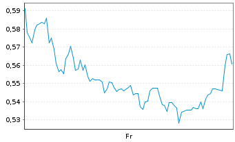 Chart Mini Future Short PVA TePla - 1 Week
