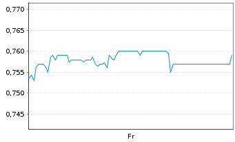 Chart Mini Future Long CompuGroup Medical - 1 Week