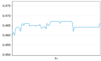 Chart Mini Future Long CompuGroup Medical - 1 Week