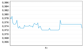 Chart Mini Future Short CompuGroup Medical - 1 Week
