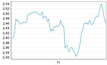 Chart Mini Future Long First Majestic Silver - 1 semaine