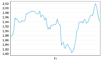 Chart Mini Future Long First Majestic Silver - 1 Week