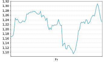 Chart Mini Future Long First Majestic Silver - 1 Week