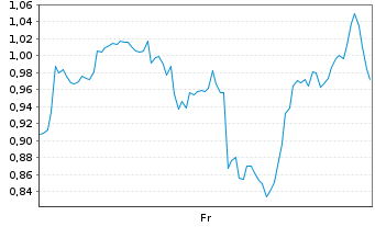 Chart Mini Future Long First Majestic Silver - 1 Week